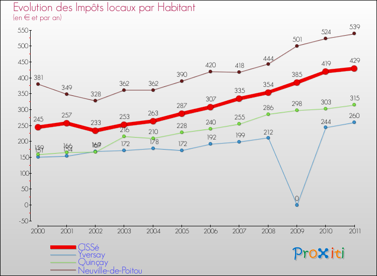 Evolution et montant des impôts locaux par Habitant pour CISSé et les communes proches Comparaison des impôts locaux par habitant pour CISSé et les communes voisines