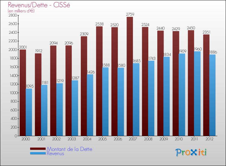 Evolution comparée de la dette et des revenus pour la commune de CISSé de 2000 à 2012 Comparaison de la dette et des revenus pour CISSé de 2000 à 2012