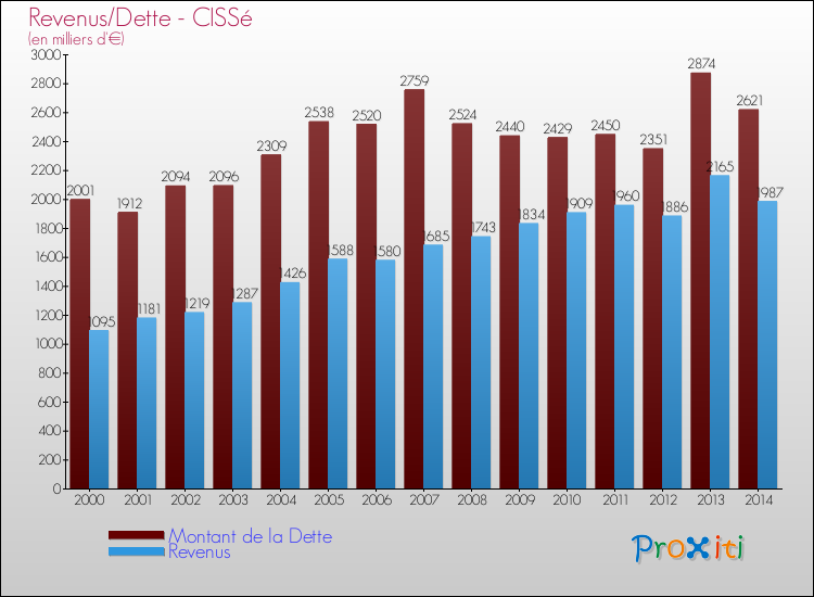Evolution comparée de la dette et des revenus pour la commune de CISSé de 2000 à 2014 Comparaison de la dette et des revenus pour CISSé de 2000 à 2014