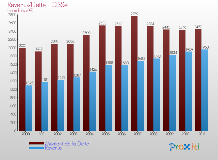 Evolution comparée de la dette et des revenus pour la commune de CISSé de 2000 à 2011 Comparaison de la dette et des revenus pour CISSé de 2000 à 2011