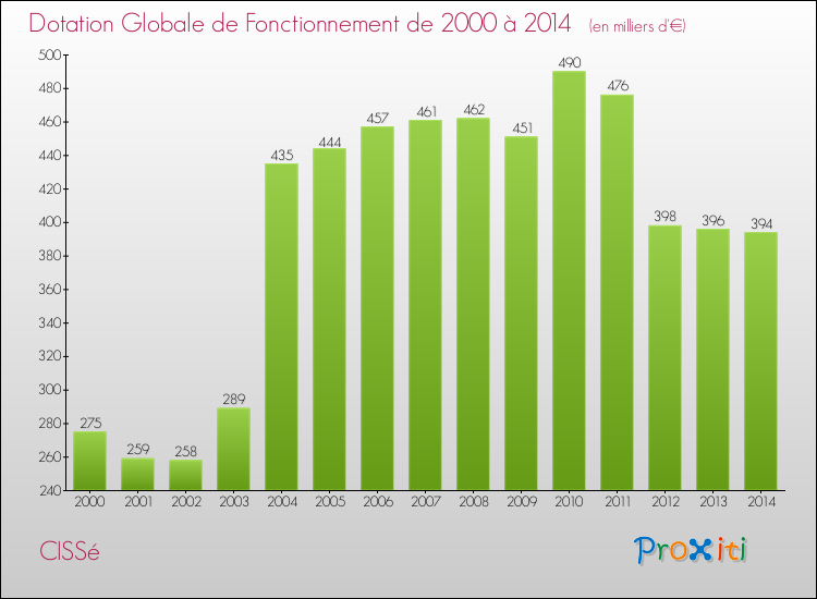 Evolution du montant de la Dotation Globale de Fonctionnement pour la commune de CISSé de 2000 à 2014 Evolution du montant de la Dotation Globale de Fonctionnement pour CISSé de 2000 à 2014