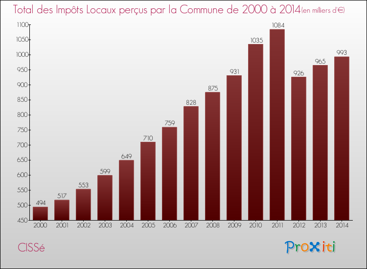 Evolution des Impôts Locaux pour la commune de CISSé de 2000 à 2014 Evolution des Impôts Locaux pour CISSé de 2000 à 2014