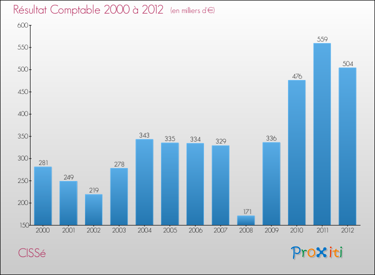 Evolution du résultat comptable pour la commune de CISSé de 2000 à 2012 Evolution du résultat comptable pour CISSé de 2000 à 2012