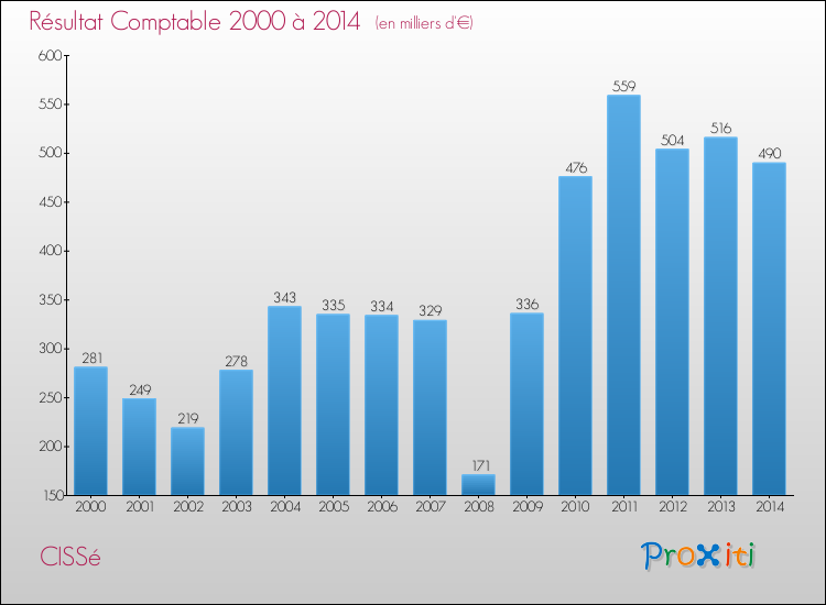 Evolution du résultat comptable pour la commune de CISSé de 2000 à 2014 Evolution du résultat comptable pour CISSé de 2000 à 2014
