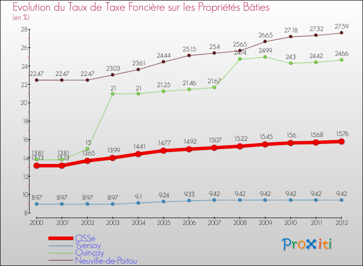 Evolution du taux de la taxe foncière sur le bati pour CISSé et les communes proches de 2000 à 2012 Comparaison des taux de taxe foncière sur le bati pour CISSé et les communes voisines de 2000 à 2012