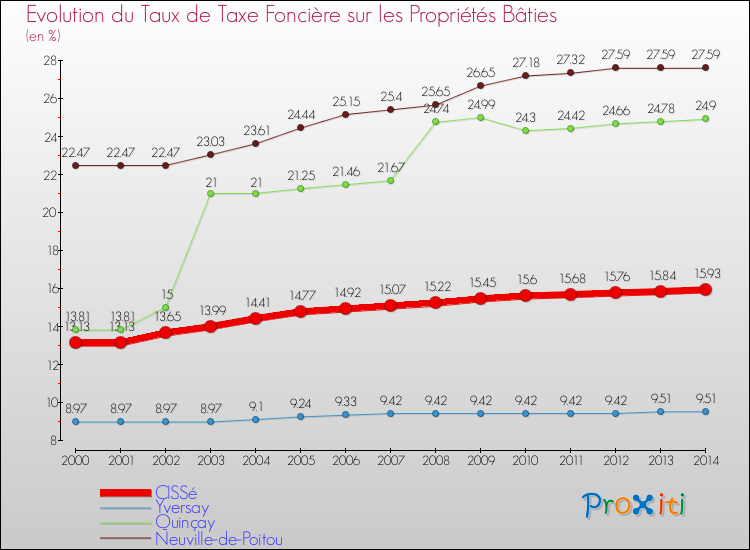 Evolution du taux de la taxe foncière sur le bati pour CISSé et les communes proches de 2000 à 2014 Comparaison des taux de taxe foncière sur le bati pour CISSé et les communes voisines de 2000 à 2014