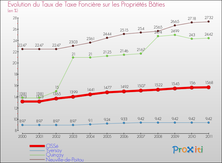 Evolution du taux de la taxe foncière sur le bati pour CISSé et les communes proches Comparaison des taux de taxe foncière sur le bati pour CISSé et les communes voisines