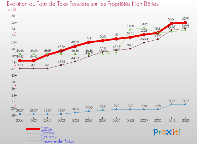 Evolution du taux de la taxe foncière sur les immeubles et terrains non batis pour CISSé et les communes proches de 2000 à 2012 Comparaison des taux de la taxe foncière sur les immeubles et terrains non batis pour CISSé et les communes voisines de 2000 à 2012