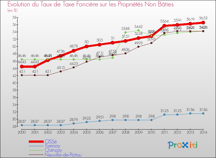 Evolution du taux de la taxe foncière sur les immeubles et terrains non batis pour CISSé et les communes proches de 2000 à 2014 Comparaison des taux de la taxe foncière sur les immeubles et terrains non batis pour CISSé et les communes voisines de 2000 à 2014