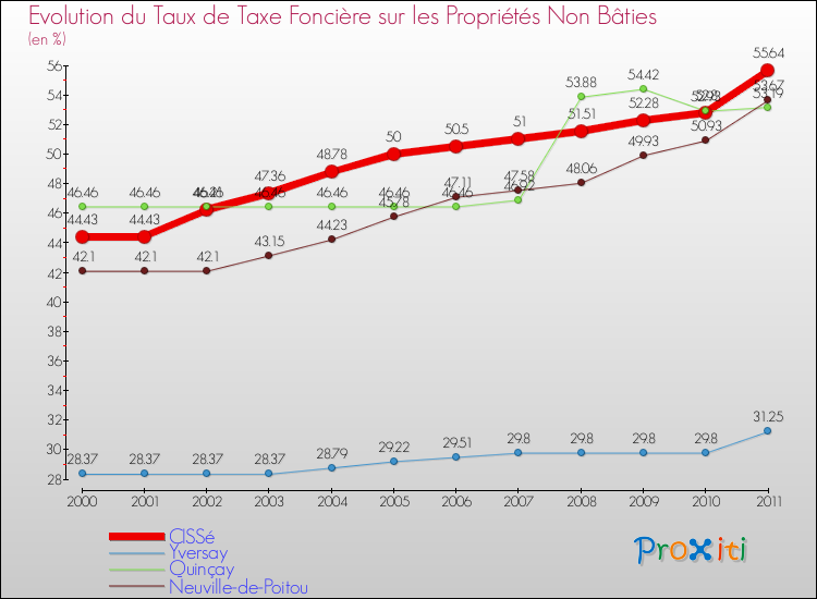Evolution du taux de la taxe foncière sur les immeubles et terrains non batis pour CISSé et les communes proches Comparaison des taux de la taxe foncière sur les immeubles et terrains non batis pour CISSé et les communes voisines