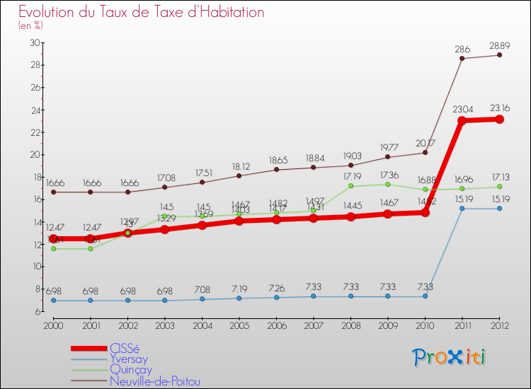 Evolution du taux de la taxe d'habitation pour CISSé et les communes proches Comparaison des taux de la taxe d'habitation pour CISSé et les communes voisines