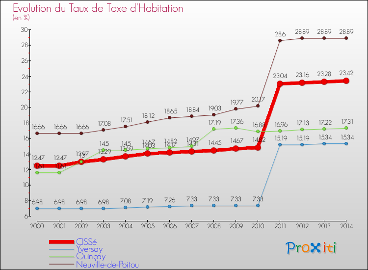 Evolution du taux de la taxe d'habitation pour CISSé et les communes proches de 2000 à 2014 Comparaison des taux de la taxe d'habitation pour CISSé et les communes voisines de 2000 à 2014