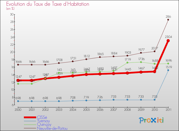 Evolution du taux de la taxe d'habitation pour CISSé et les communes proches Comparaison des taux de la taxe d'habitation pour CISSé et les communes voisines