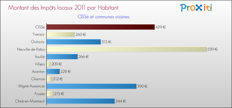 Montant des impôts locaux par Habitant pour CISSé et les communes proches Comparaison des impôts locaux par habitant pour CISSé et les communes voisines