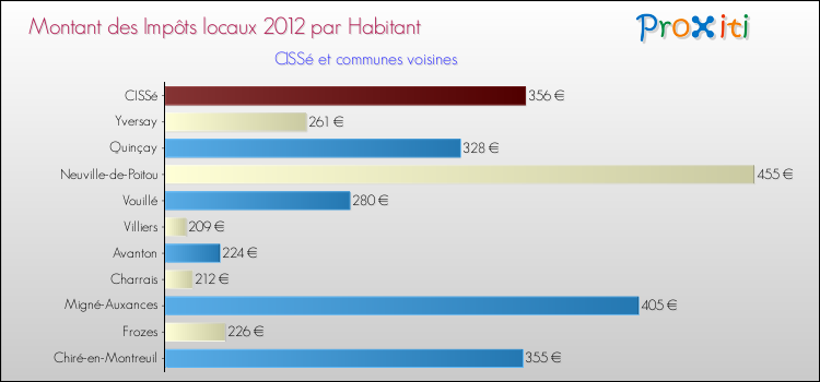 Montant des impôts locaux par Habitant pour CISSé et les communes proches Comparaison des impôts locaux par habitant pour CISSé et les communes voisines