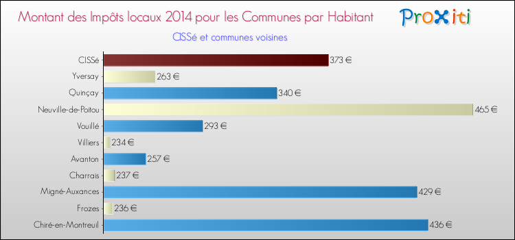 Montant des impôts locaux par Habitant pour CISSé et les communes proches en 2014 Comparaison des impôts locaux par habitant pour CISSé et les communes voisines en 2014