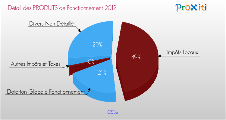 Décomposition du Budget de Fonctionnement 2012 de la commune de CISSé Budget de Fonctionnement 2012 pour la commune de CISSé
