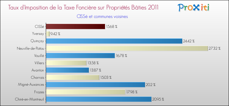 Taux d'imposition de la taxe foncière sur le bati 2011 pour CISSé et les communes proches Comparaison des taux d'imposition de la taxe foncière sur le bati 2011 pour CISSé et les communes voisines