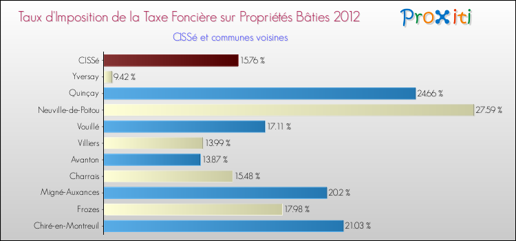 Taux d'imposition de la taxe foncière sur le bati 2012 pour CISSé et les communes proches Comparaison des taux d'imposition de la taxe foncière sur le bati 2012 pour CISSé et les communes voisines