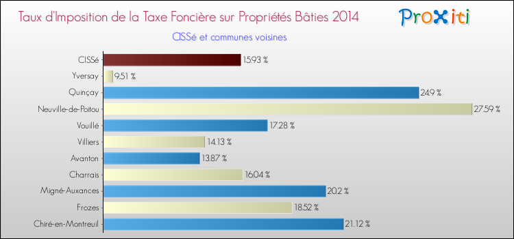 Taux d'imposition de la taxe foncière sur le bati 2014 pour CISSé et les communes proches Comparaison des taux d'imposition de la taxe foncière sur le bati 2014 pour CISSé et les communes voisines