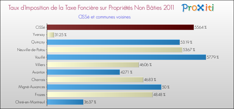 Taux d'imposition de la taxe foncière sur les immeubles et terrains non batis 2011 pour CISSé et les communes proches Comparaison des taux d'imposition de la taxe foncière sur les immeubles et terrains non batis 2011 pour CISSé et les communes voisines