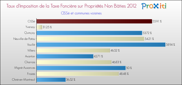 Taux d'imposition de la taxe foncière sur les immeubles et terrains non batis 2012 pour CISSé et les communes proches Comparaison des taux d'imposition de la taxe foncière sur les immeubles et terrains non batis 2012 pour CISSé et les communes voisines