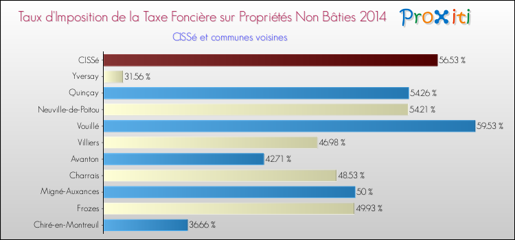 Taux d'imposition de la taxe foncière sur les immeubles et terrains non batis 2014 pour CISSé et les communes proches Comparaison des taux d'imposition de la taxe foncière sur les immeubles et terrains non batis 2014 pour CISSé et les communes voisines