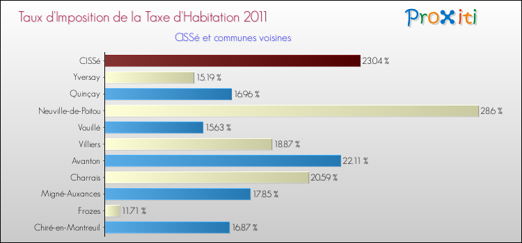 Taux d'imposition de la taxe d'habitation 2011 pour CISSé et les communes proches Comparaison des taux d'imposition de la taxe d'habitation 2011 pour CISSé et les communes voisines