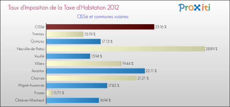 Taux d'imposition de la taxe d'habitation 2012 pour CISSé et les communes proches Comparaison des taux d'imposition de la taxe d'habitation 2012 pour CISSé et les communes voisines