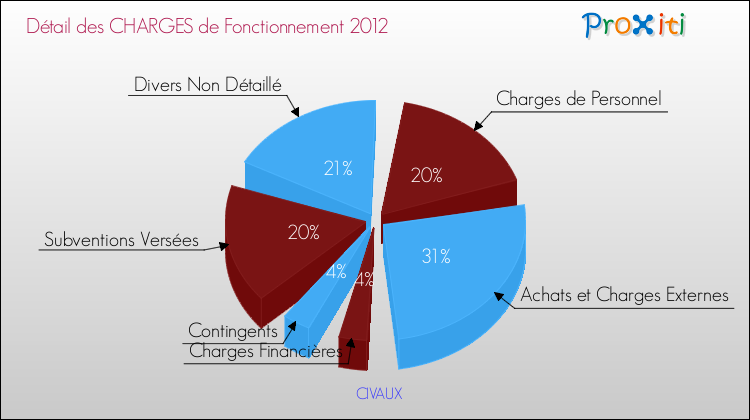 Décomposition des Charges de Fonctionnement 2012 de la commune de CIVAUX Charges de Fonctionnement 2012 pour la commune de CIVAUX