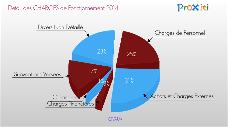 Décomposition des Charges de Fonctionnement 2014 de la commune de CIVAUX Charges de Fonctionnement 2014 pour la commune de CIVAUX