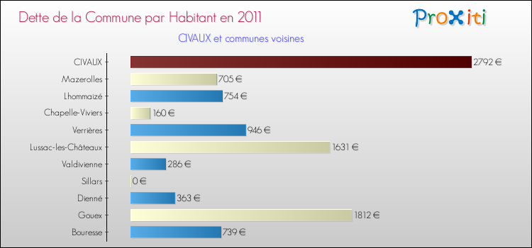 Dette par habitant de la commune en 2011 pour CIVAUX et les communes proches Comparaison de la dette par habitant de la commune en 2011 pour CIVAUX et les communes voisines