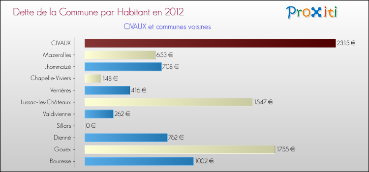 Dette par habitant de la commune en 2012 pour CIVAUX et les communes proches Comparaison de la dette par habitant de la commune en 2012 pour CIVAUX et les communes voisines