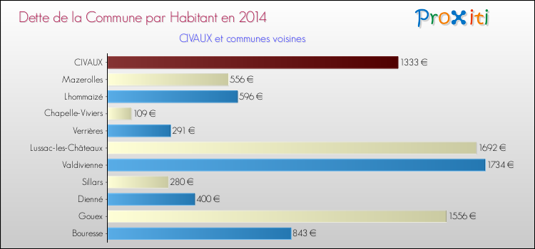 Dette par habitant de la commune en 2014 pour CIVAUX et les communes proches Comparaison de la dette par habitant de la commune en 2014 pour CIVAUX et les communes voisines
