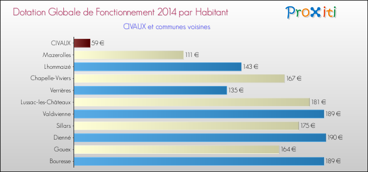 Montant des dotations globales de fonctionnement DGF par Habitant pour CIVAUX et les communes proches en 2014. Comparaison des des dotations globales de fonctionnement DGF par habitant pour CIVAUX et les communes voisines en 2014.