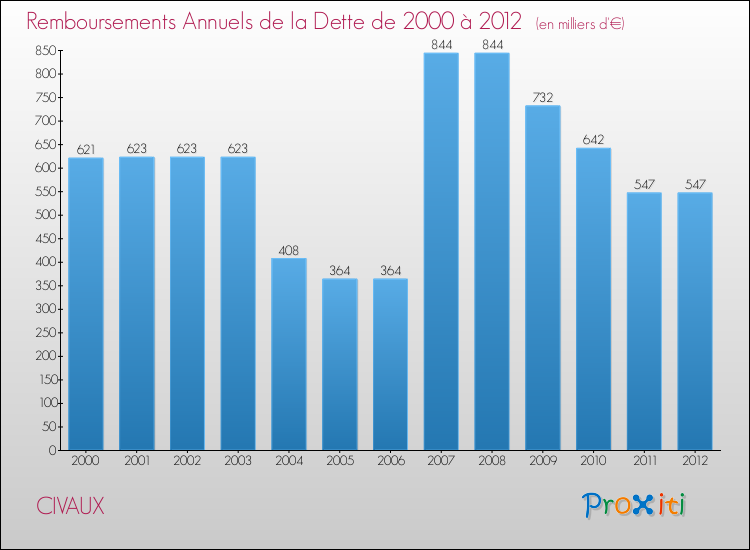 Evolution de l'annuité de la dette pour la commune de CIVAUX de 2000 à 2012 Annuités de la dette pour CIVAUX de 2000 à 2012