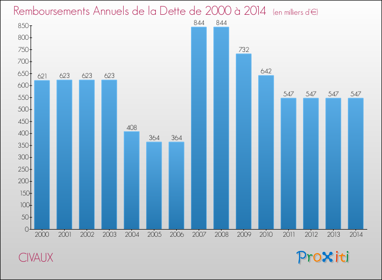 Evolution de l'annuité de la dette pour la commune de CIVAUX de 2000 à 2014 Annuités de la dette pour CIVAUX de 2000 à 2014