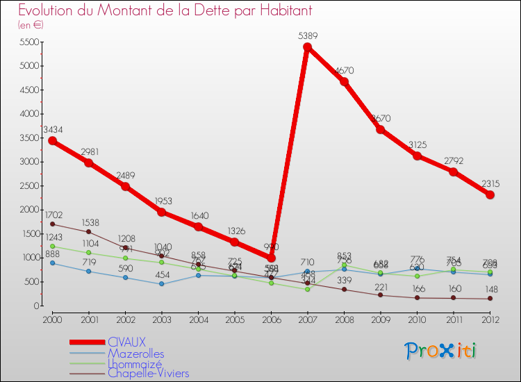 Evolution de la dette par habitant pour la commune de CIVAUX et les communes proches de 2000 à 2012 Comparaison de la dette par habitant pour CIVAUX et les communes voisines de 2000 à 2012