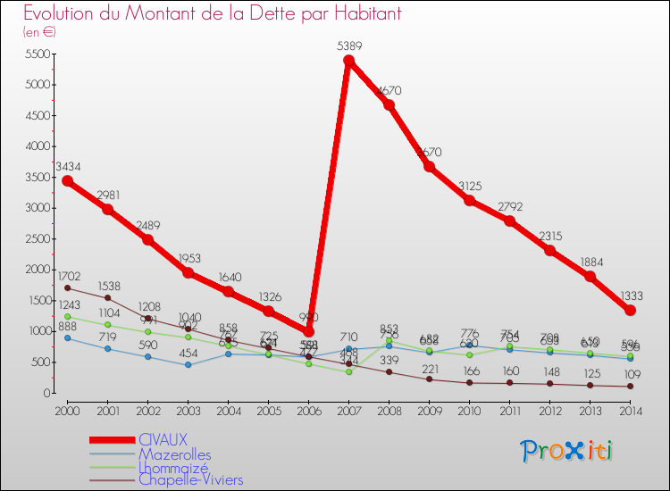 Evolution de la dette par habitant pour la commune de CIVAUX et les communes proches de 2000 à 2014 Comparaison de la dette par habitant pour CIVAUX et les communes voisines de 2000 à 2014