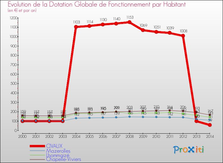 Evolution et montant de la dotation globale de fonctionnement par Habitant pour CIVAUX et les communes proches de 2000 à 2014. Comparaison des dotations globales de fonctionnement par habitant pour CIVAUX et les communes voisines de 2000 à 2014.