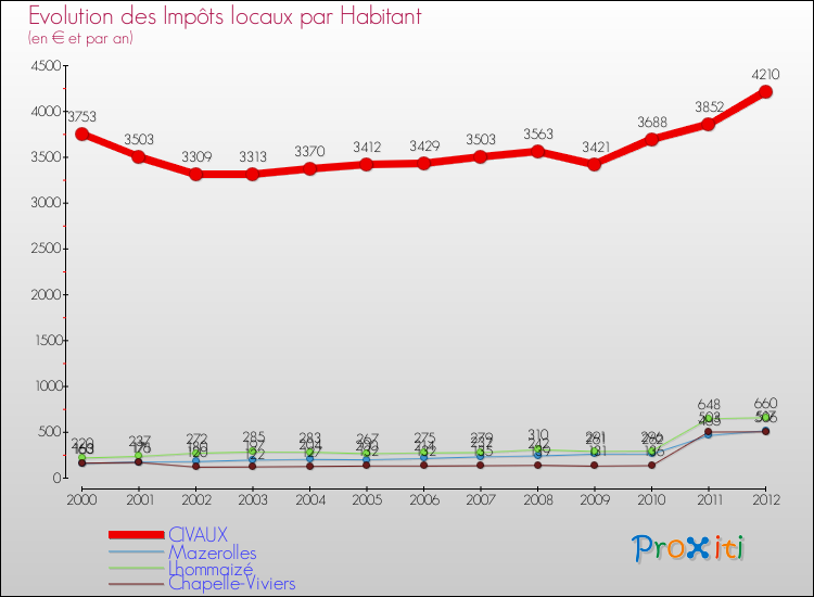 Evolution et montant des impôts locaux par Habitant pour CIVAUX et les communes proches Comparaison des impôts locaux par habitant pour CIVAUX et les communes voisines