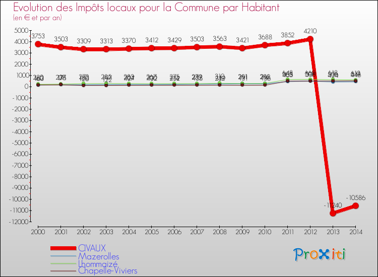 Evolution et montant des impôts locaux par Habitant pour CIVAUX et les communes proches de 2000 à 2014 Comparaison des impôts locaux par habitant pour CIVAUX et les communes voisines de 2000 à 2014