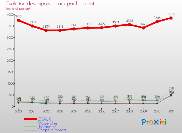 Evolution et montant des impôts locaux par Habitant pour CIVAUX et les communes proches Comparaison des impôts locaux par habitant pour CIVAUX et les communes voisines