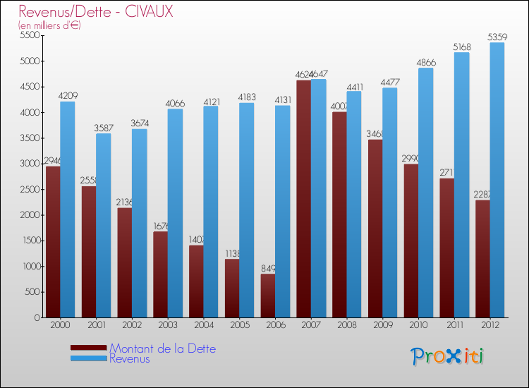 Evolution comparée de la dette et des revenus pour la commune de CIVAUX de 2000 à 2012 Comparaison de la dette et des revenus pour CIVAUX de 2000 à 2012