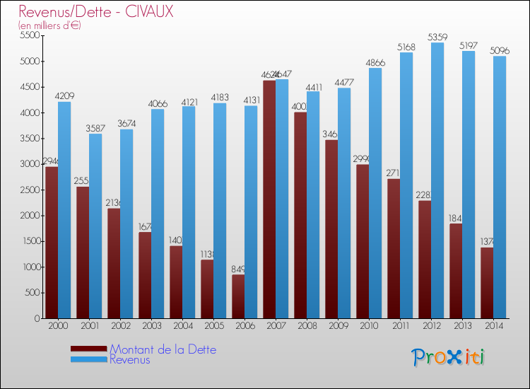 Evolution comparée de la dette et des revenus pour la commune de CIVAUX de 2000 à 2014 Comparaison de la dette et des revenus pour CIVAUX de 2000 à 2014