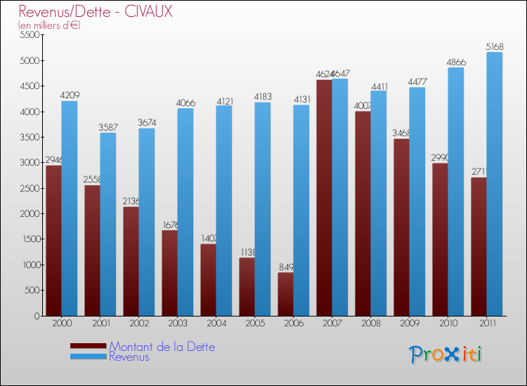 Evolution comparée de la dette et des revenus pour la commune de CIVAUX de 2000 à 2011 Comparaison de la dette et des revenus pour CIVAUX de 2000 à 2011