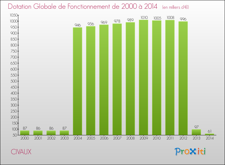 Evolution du montant de la Dotation Globale de Fonctionnement pour la commune de CIVAUX de 2000 à 2014 Evolution du montant de la Dotation Globale de Fonctionnement pour CIVAUX de 2000 à 2014