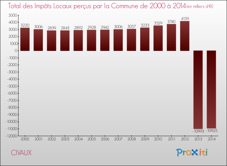 Evolution des Impôts Locaux pour la commune de CIVAUX de 2000 à 2014 Evolution des Impôts Locaux pour CIVAUX de 2000 à 2014