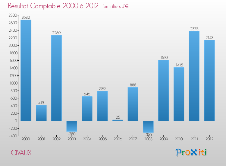 Evolution du résultat comptable pour la commune de CIVAUX de 2000 à 2012 Evolution du résultat comptable pour CIVAUX de 2000 à 2012