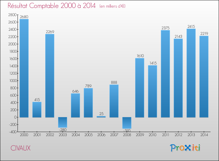 Evolution du résultat comptable pour la commune de CIVAUX de 2000 à 2014 Evolution du résultat comptable pour CIVAUX de 2000 à 2014